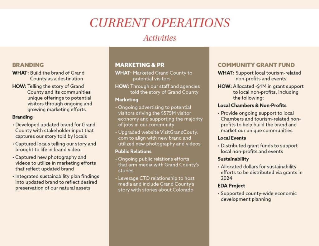 A slide titled "Current Operations - Activities" with sections for Branding, Marketing & PR, and Community Grant Fund. Each section briefly outlines what was done, how it was accomplished, and key efforts.