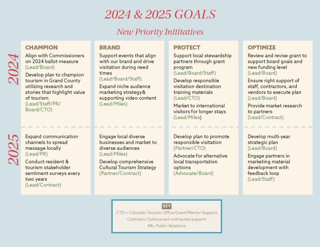 A document titled "2024 & 2025 Goals: New Priority Initiatives" listing goals under four categories: Champion, Brand, Protect, and Optimize, each with specified leads and tasks for the years 2024 and 2025.